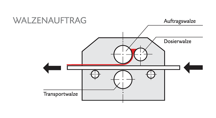 DWO Walzenauftrag Schema